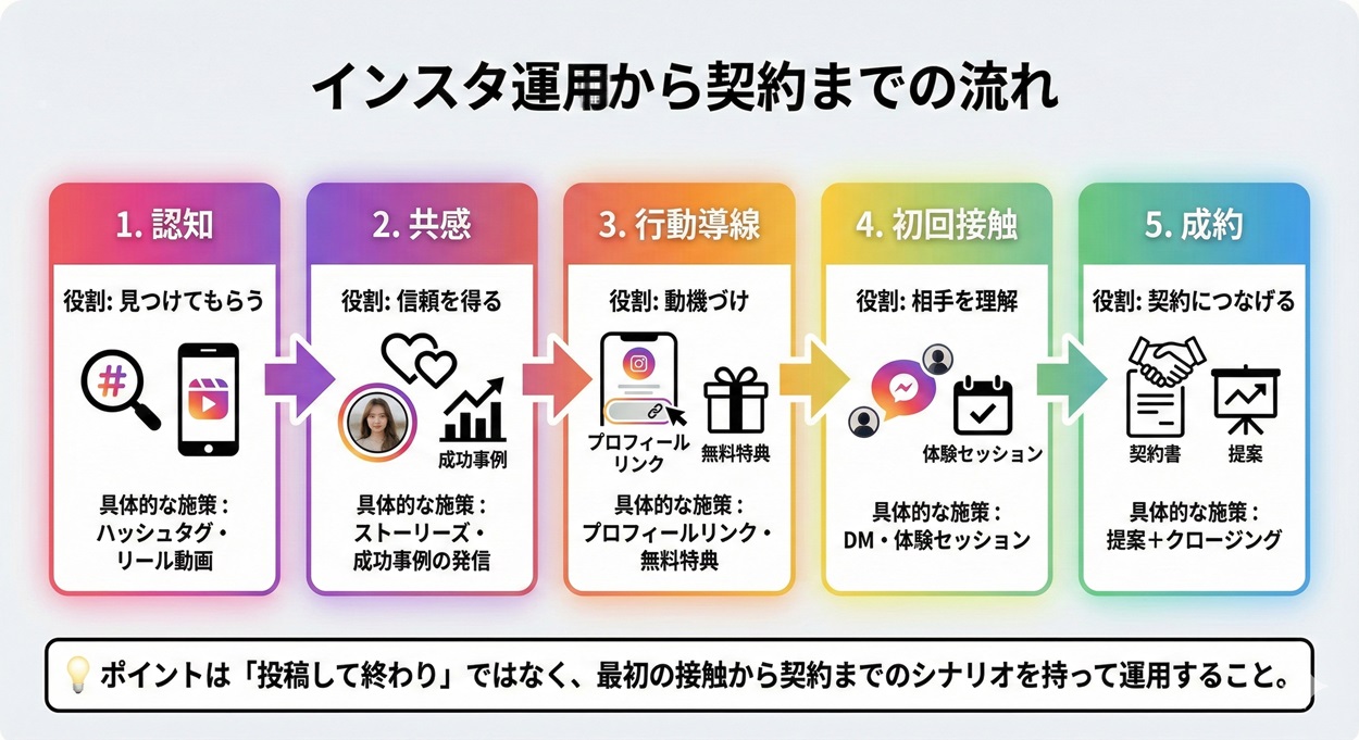 インスタ運用から契約までの流れ