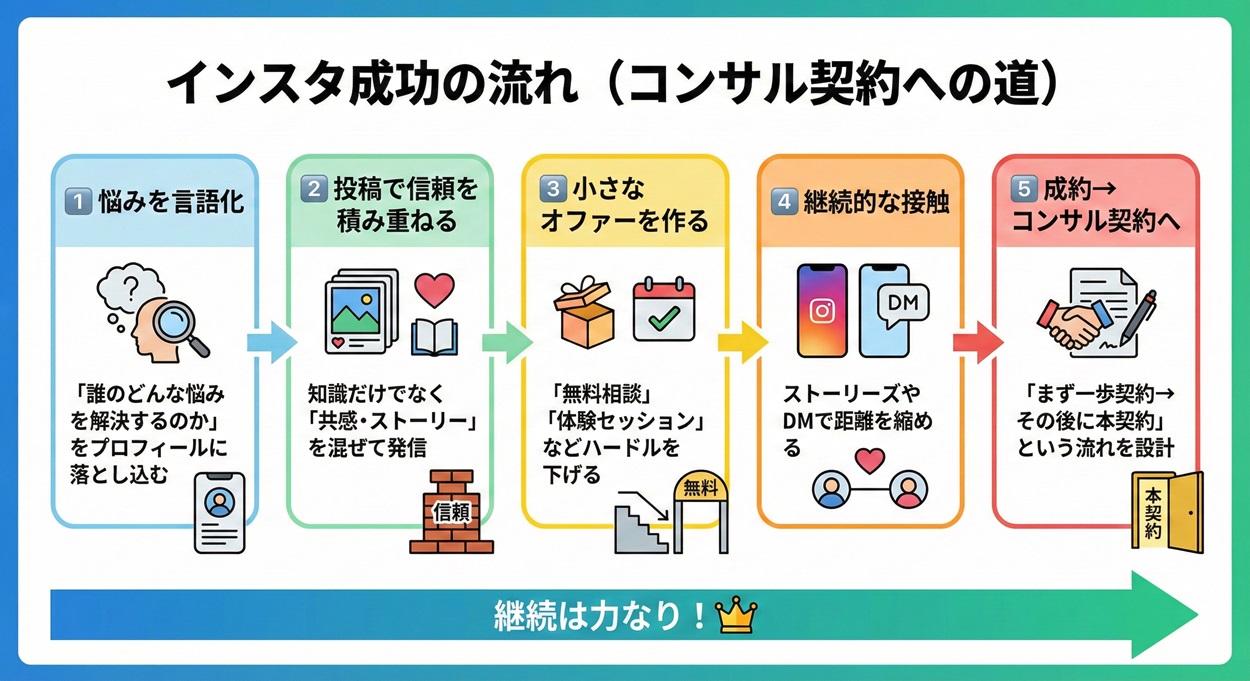 インスタ集客成功の流れ