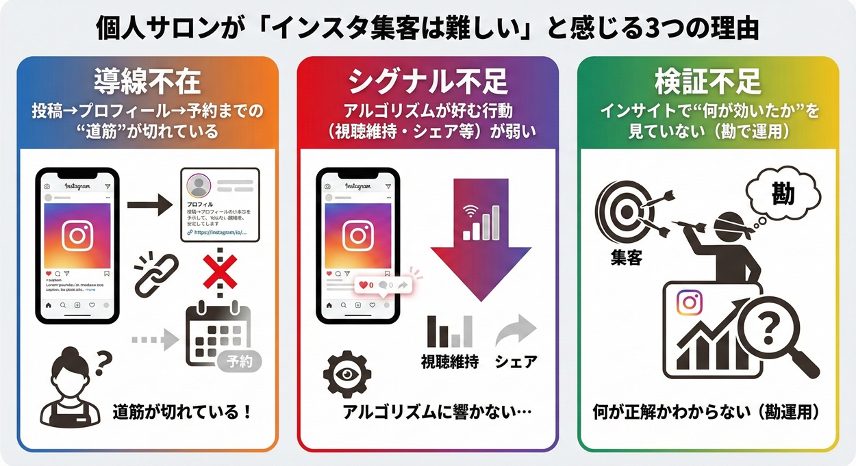 個人サロンが「インスタ集客は難しい」と感じる3つの理由