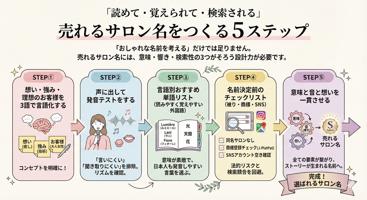 「読めて・覚えられて・検索される」売れるサロン名をつくる５ステップ