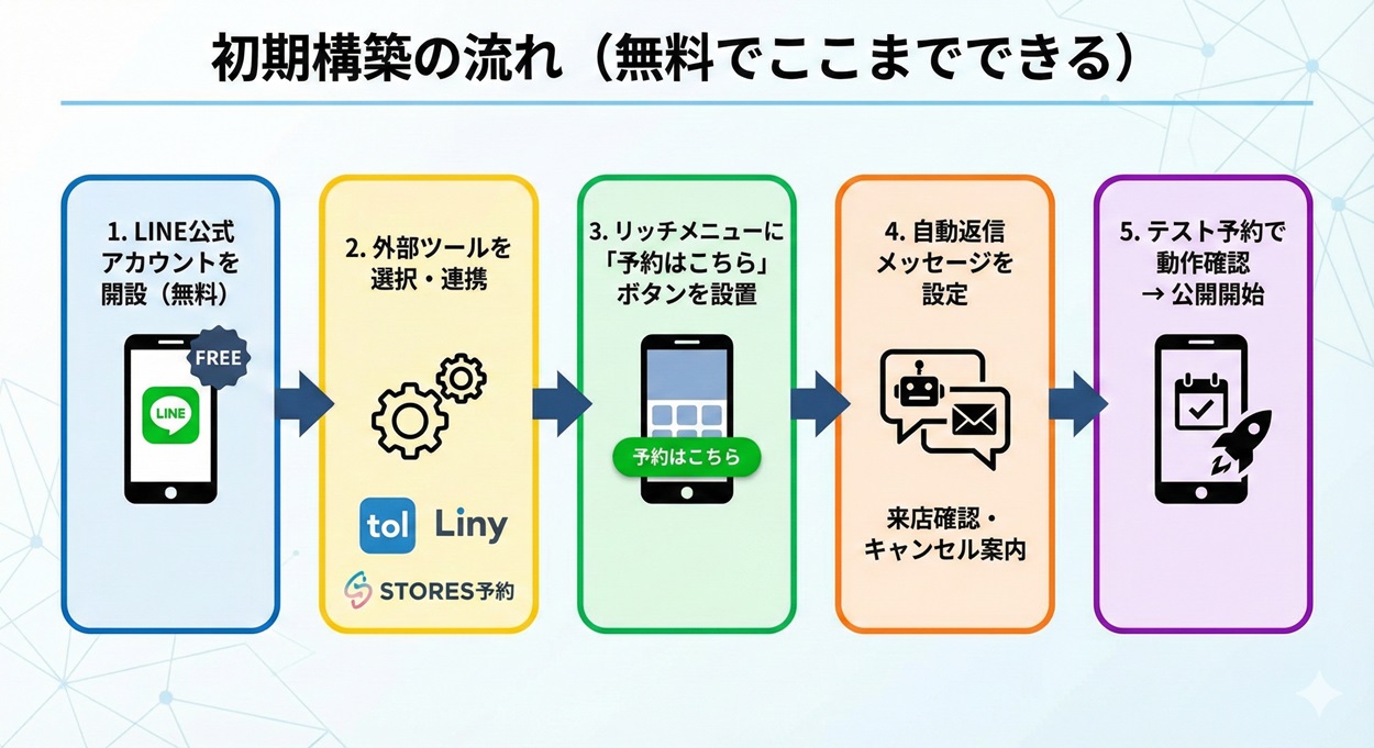 無料で出来る初期構築の流れ