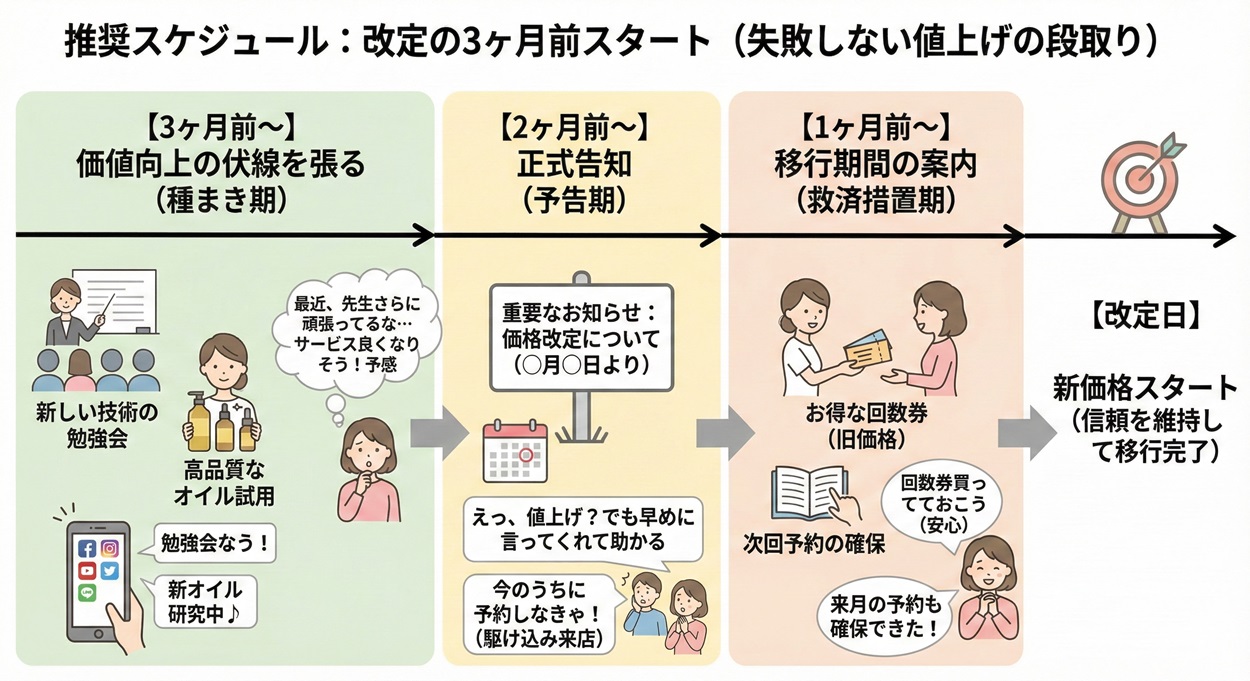 値上げ3ヶ月前準備スタート