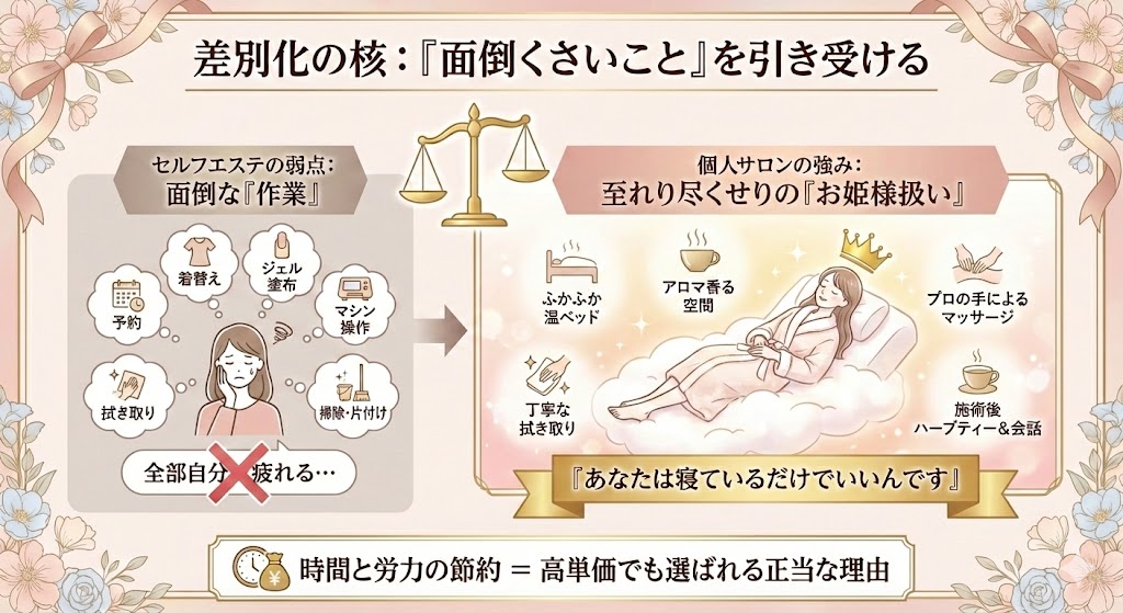 差別化の核は「面倒くさいこと」を引き受けることのイメージイラスト