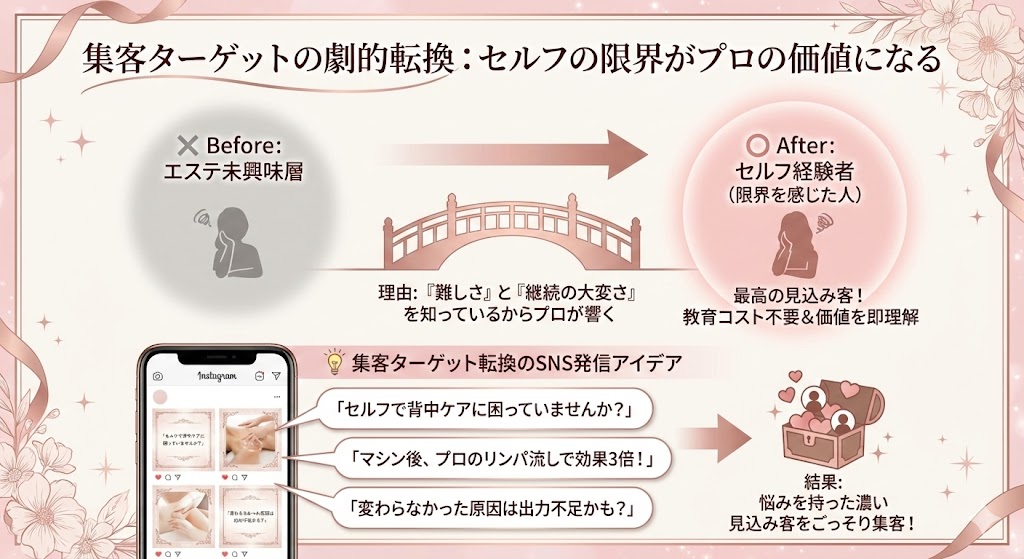 エステサロンの集客ターゲットの転換イメージ図