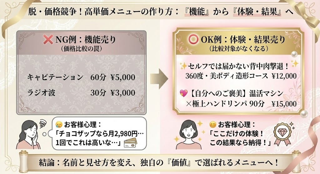 大手や格安店と戦わない「高単価メニュー」の作り方の図解