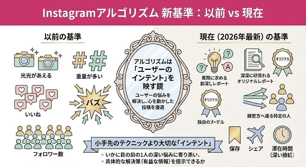 2026年3月現在のインスタアルゴリズムの図解