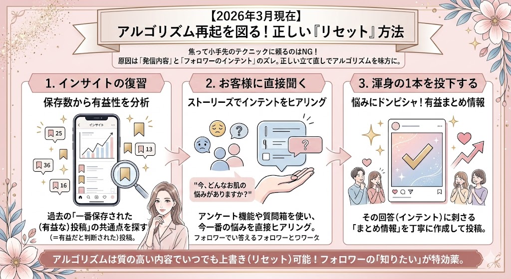 正しいリセット(立て直し)の手順のイメージイラスト